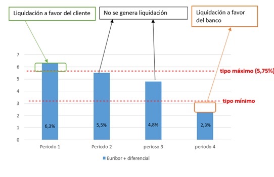 Dies a quo de la caducidad del Swap